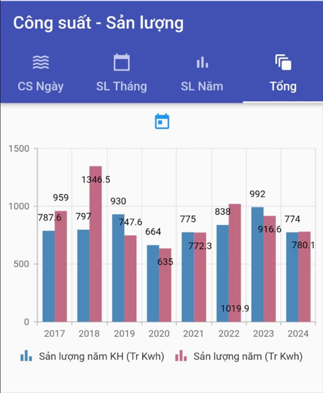 Thủy điện Bản Vẽ hoàn thành sớm kế hoạch sản lượng điện năm 2024